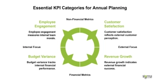 Essential KPI Categories for Annual Planning