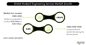 Global Product Engineering Services Market Growth