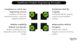 Healthcare Product Engineering Principles