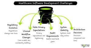Healthcare Software Development Challenges