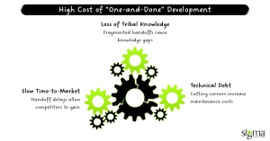 High Cost of “One-and-Done” Development