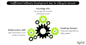 Inefficient Software Development due to Lifecycle Vacuum