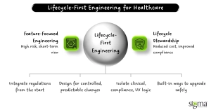 Lifecycle-First Engineering for Healthcare