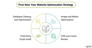 Post-New Year Website Optimization Strategy