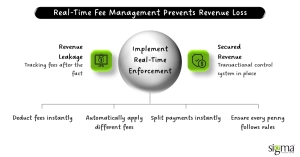 Real-Time Fee Management Prevents Revenue Loss