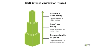 SaaS Revenue Maximization Pyramid