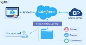 Salesforce File Upload Explained Architecture, Object Relationships, and External Integration via REST APIs