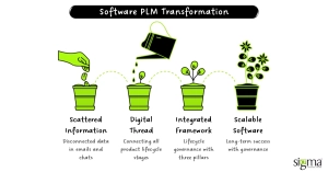 Software PLM Transformation