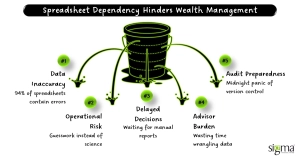 Spreadsheet Dependency Hinders Wealth Management