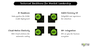 Technical Backbone for Market Leadership