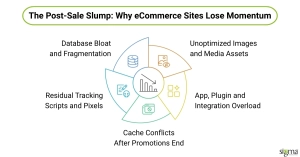 The Post-Sale Slump_ Why eCommerce Sites Lose Momentum