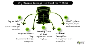 Why Revenue Leakage Is a Silent Profit Killer