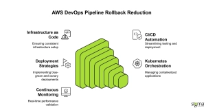 AWS Devops Pipeline Rollback Reduction