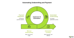Automated Underwriting and Payment Integration