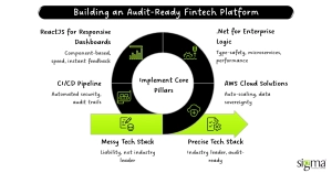 Building an Audit-Ready Fintech Platform