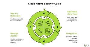 Cloud-Native Security Cycle