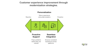 Customer Experience Improvement Through Modernization Strategies