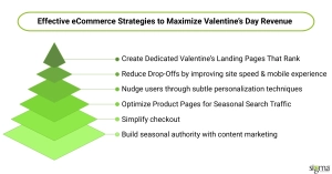 Effective eCommerce Strategies to Maximize Valentine’s Day Revenue