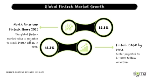 Global Fintech Market Growth (2026-2034)