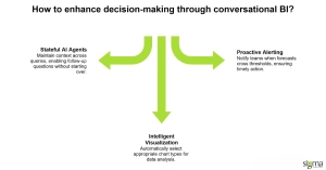 How to enhance decision-making through conversational BI