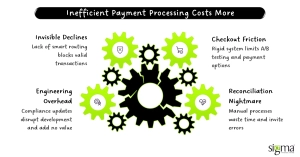 Inefficient Payment Processing Costs More