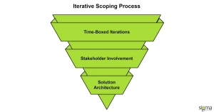 Iterative Scoping Process