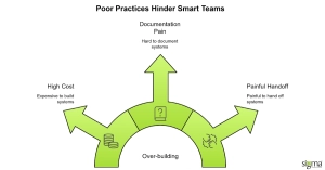 Poor Practices Hinder Smart Teams