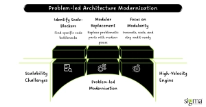 Problem-led Architecture Modernization