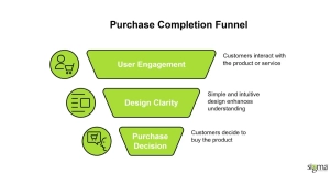Purchase Completion funnel
