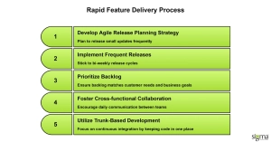 Rapid Feature Delivery Process