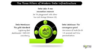 The Three Pillars of Modern Data Infrastructure