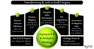 Transforming BI into a Profit Engine