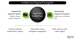 Unified Core Payment Ecosystem