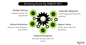 Achieving Secure-by-Default SDLC
