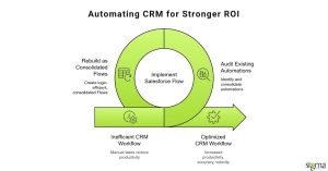 Automating CRM for Stronger ROI