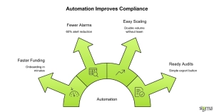 Automation Improves Compliance
