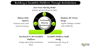 Building a Fundable Platform Through Architecture