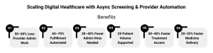 Building a Scalable Digital Healthcare Platform