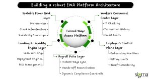 Building a robust EWA Platform Architecture