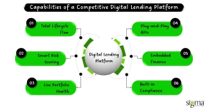 Capabilities of a Competitive Digital Lending Platform