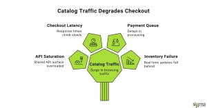 Catalog Traffic Degrades Checkout