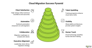 Cloud Migration Success Pyramid