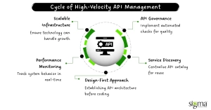 Cycle of High-Velocity API Management