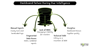 Dashboard Failure During Due Intelligence