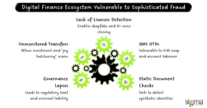 Digital Finance Ecosystem Vulnerable to Sophisticated Fraud
