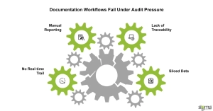 Documentation workflows fail under Audit pressure