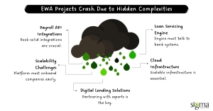 EWA Projects Crash Due to Hidden Complexities