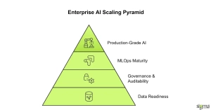 Enterprise AI Scaling Pyramid