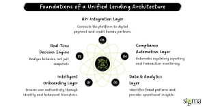 Foundations of a Unified Lending Architecture