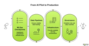 From AI Pilot to Production